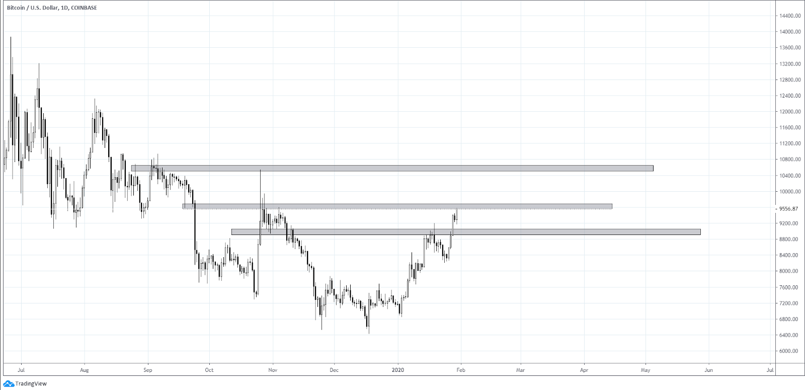 Bitkoin dolar dnevni grafikon. Izvor: TradingView