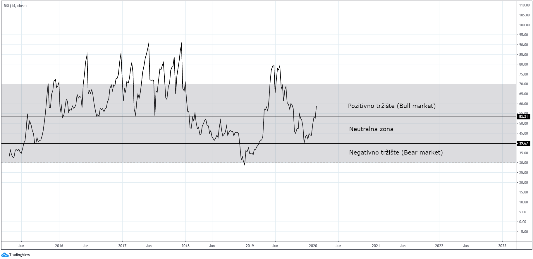 Bitkoin dolar nedeljni grafikon. Izvor: TradingView