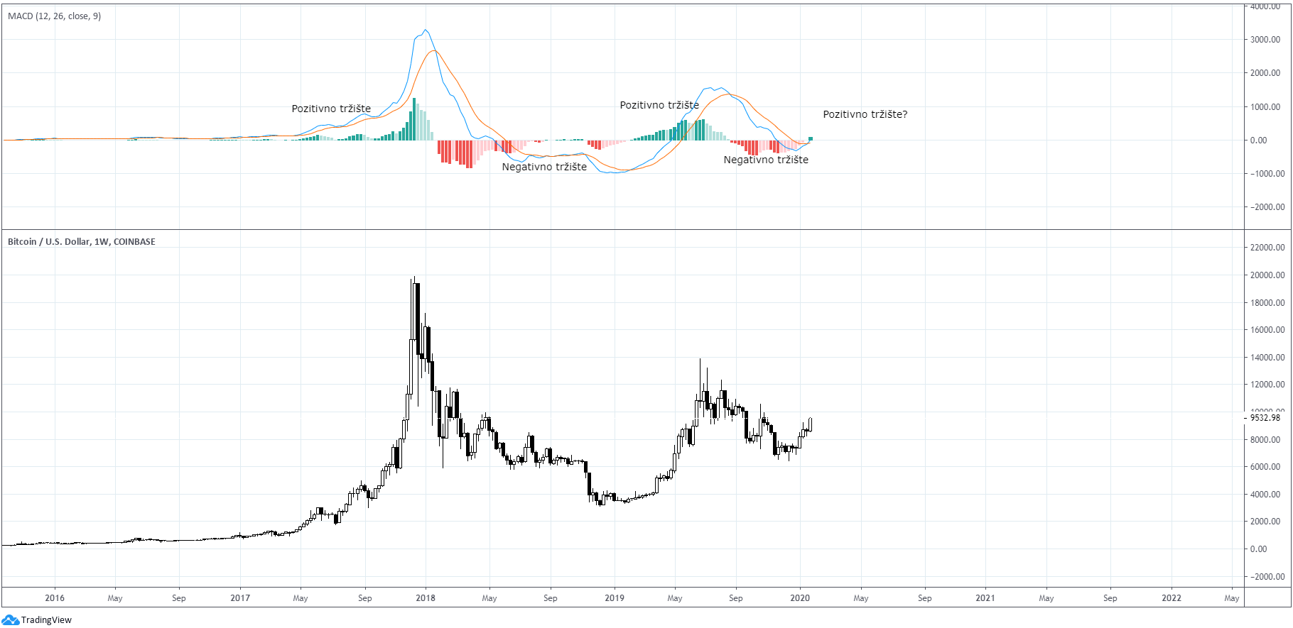 Bitkoin dolar nedeljni grafikon. Izvor: TradingView