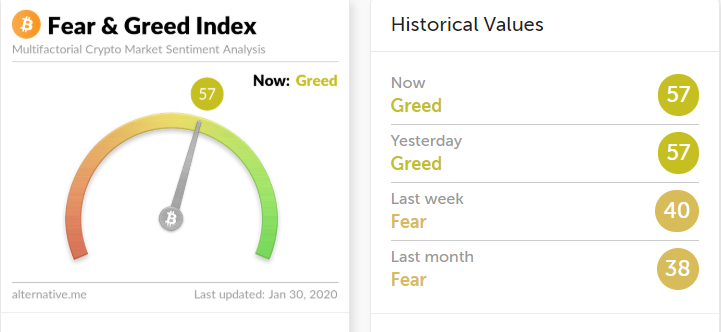 Index straha i pohlepe na Bitkoinu. Izvor: alternative.me