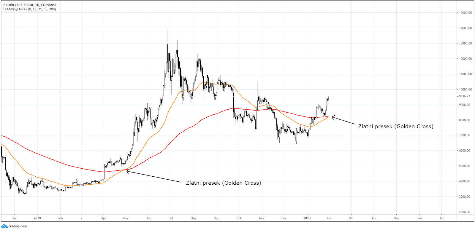 Bitkoin dolar dnevni grafikon. Izvor: TradingView