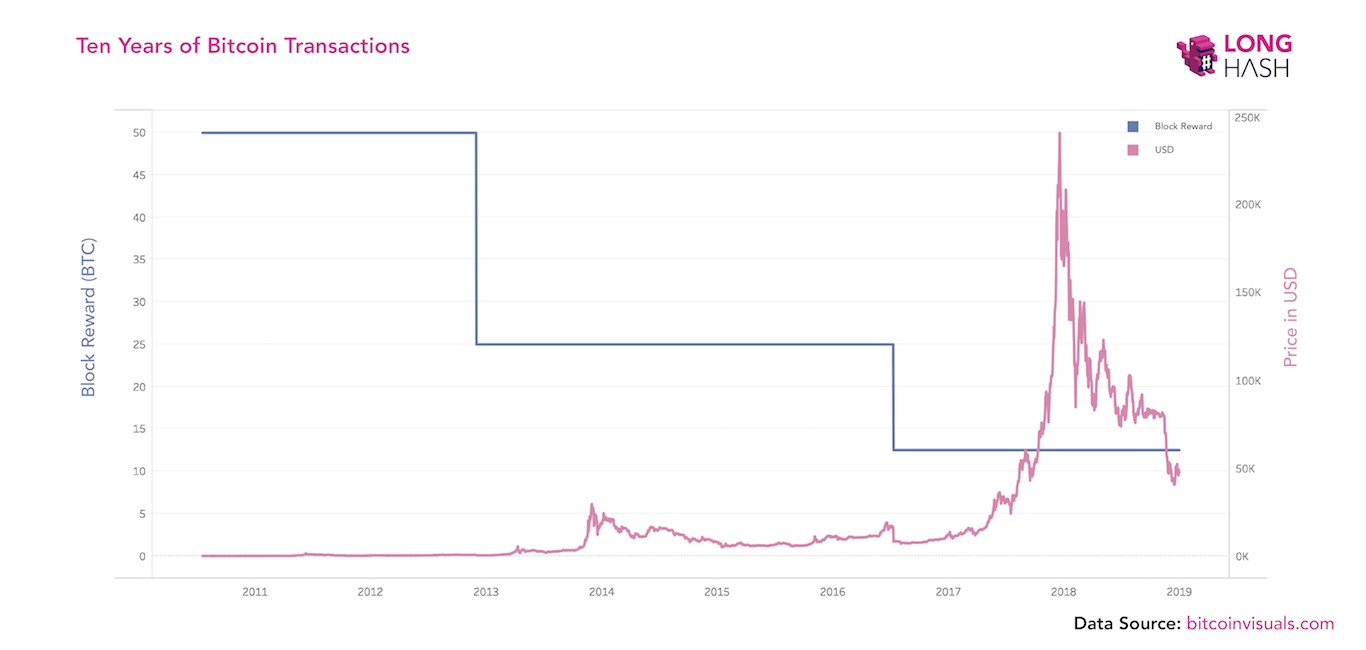 Grafik - Cene bitkoina i nagrade po bloku