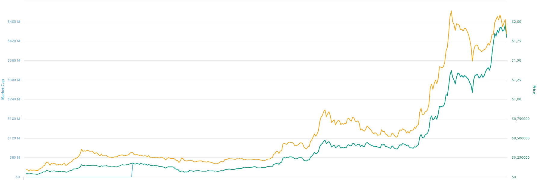 Celsius token grafik cene