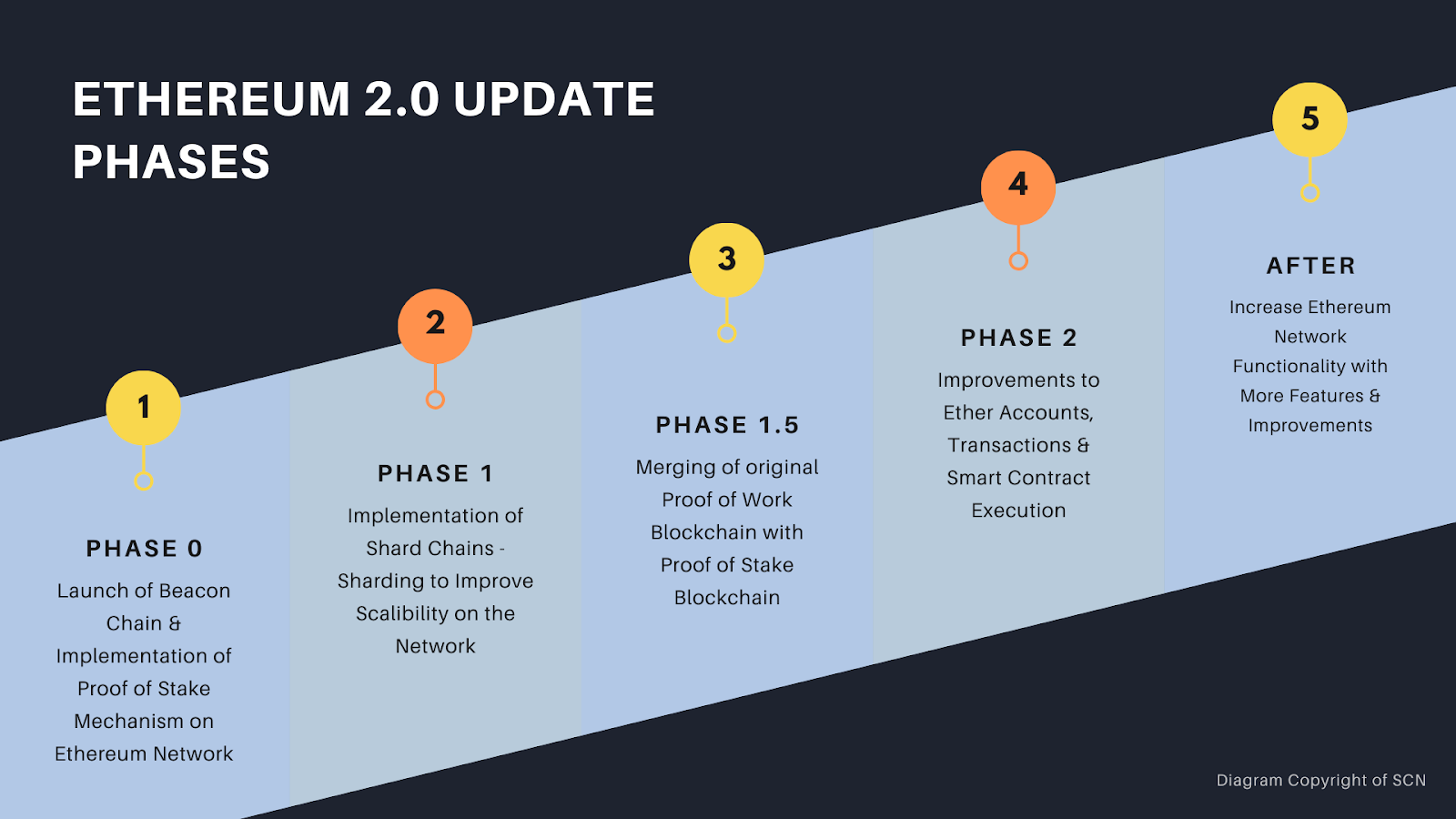 Ethereum 2.0 Timline